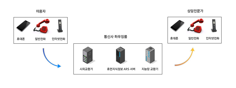 060 대화형 서비스 구성도