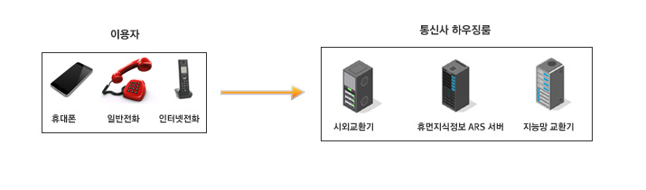 060 후원형 서비스 구성도