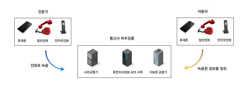 060 녹음형 서비스 구성도